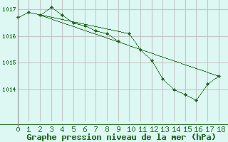 Courbe de la pression atmosphrique pour Stoetten