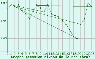 Courbe de la pression atmosphrique pour Ajaccio - Campo dell