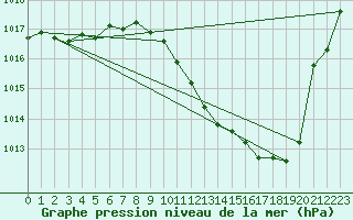 Courbe de la pression atmosphrique pour Preonzo (Sw)