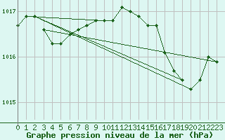 Courbe de la pression atmosphrique pour Solenzara - Base arienne (2B)