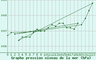 Courbe de la pression atmosphrique pour Frontenay (79)