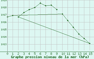 Courbe de la pression atmosphrique pour Toledo