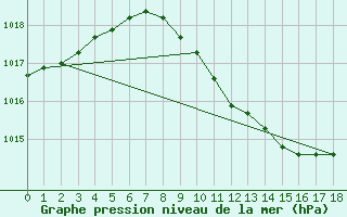 Courbe de la pression atmosphrique pour Osterfeld