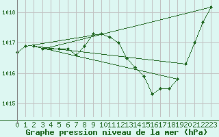 Courbe de la pression atmosphrique pour Thoiras (30)