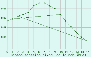 Courbe de la pression atmosphrique pour Bolzano