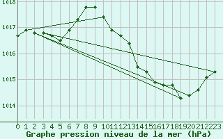 Courbe de la pression atmosphrique pour Le Luc - Cannet des Maures (83)