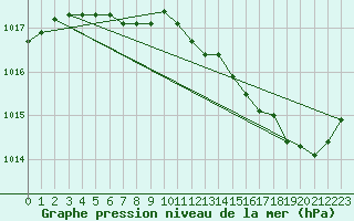 Courbe de la pression atmosphrique pour Moyen (Be)