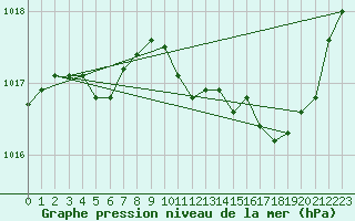 Courbe de la pression atmosphrique pour Saint-Haon (43)