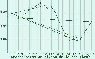 Courbe de la pression atmosphrique pour Montlimar (26)