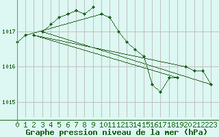Courbe de la pression atmosphrique pour Beograd