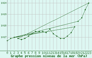 Courbe de la pression atmosphrique pour Clermont de l
