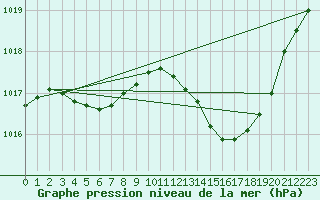 Courbe de la pression atmosphrique pour Thoiras (30)