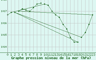 Courbe de la pression atmosphrique pour Als (30)