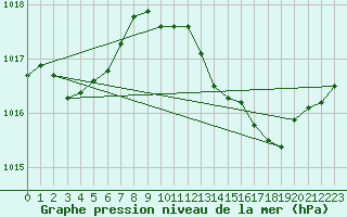 Courbe de la pression atmosphrique pour Solenzara - Base arienne (2B)