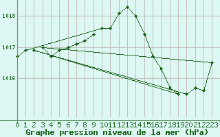 Courbe de la pression atmosphrique pour Vias (34)