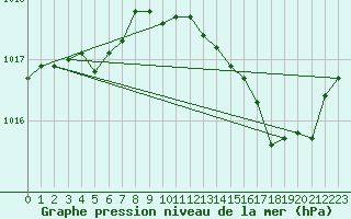 Courbe de la pression atmosphrique pour Montredon des Corbires (11)