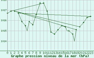 Courbe de la pression atmosphrique pour Brescia / Ghedi