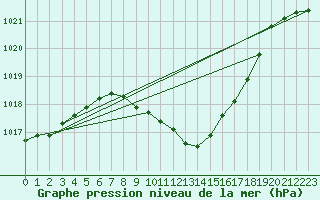 Courbe de la pression atmosphrique pour Leibstadt