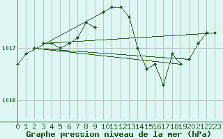 Courbe de la pression atmosphrique pour Dinard (35)