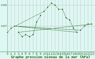 Courbe de la pression atmosphrique pour Biscarrosse (40)