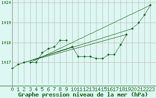 Courbe de la pression atmosphrique pour Andau