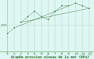 Courbe de la pression atmosphrique pour Borod