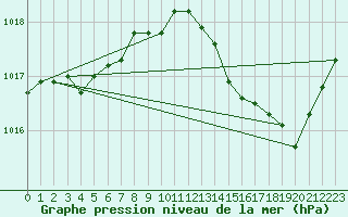 Courbe de la pression atmosphrique pour Xert / Chert (Esp)