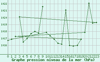 Courbe de la pression atmosphrique pour Llerena