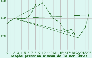 Courbe de la pression atmosphrique pour Xert / Chert (Esp)