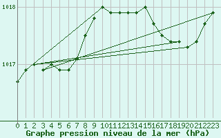 Courbe de la pression atmosphrique pour Trgueux (22)