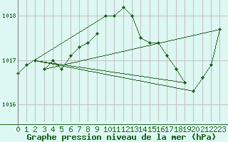 Courbe de la pression atmosphrique pour Saint-Martial-de-Vitaterne (17)