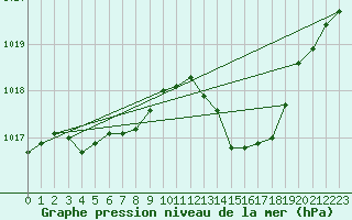 Courbe de la pression atmosphrique pour Saint-Vran (05)