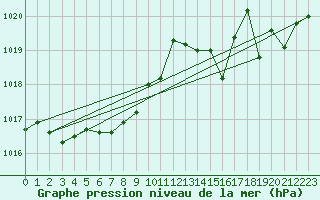 Courbe de la pression atmosphrique pour Perpignan Moulin  Vent (66)