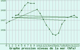 Courbe de la pression atmosphrique pour Fribourg (All)