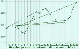 Courbe de la pression atmosphrique pour La Chapelle-Aubareil (24)