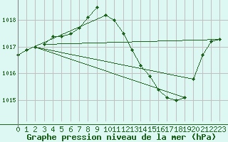 Courbe de la pression atmosphrique pour Preonzo (Sw)