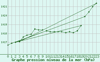 Courbe de la pression atmosphrique pour Goettingen