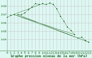 Courbe de la pression atmosphrique pour Sorcy-Bauthmont (08)