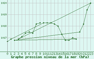 Courbe de la pression atmosphrique pour Gap-Sud (05)