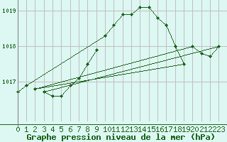 Courbe de la pression atmosphrique pour Pointe de Socoa (64)