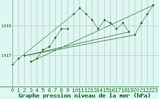 Courbe de la pression atmosphrique pour Charleroi (Be)