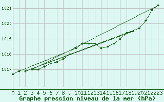 Courbe de la pression atmosphrique pour Koksijde (Be)