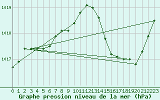 Courbe de la pression atmosphrique pour Muret (31)