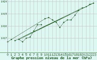 Courbe de la pression atmosphrique pour Capo Bellavista