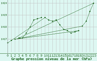 Courbe de la pression atmosphrique pour Ambrieu (01)