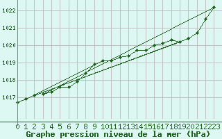 Courbe de la pression atmosphrique pour Christnach (Lu)
