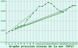 Courbe de la pression atmosphrique pour Hestrud (59)