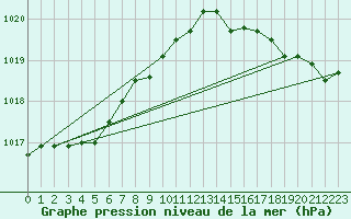 Courbe de la pression atmosphrique pour Le Touquet (62)