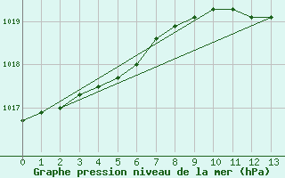 Courbe de la pression atmosphrique pour Ilomantsi Mekrijarv