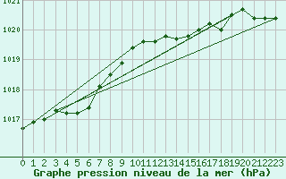 Courbe de la pression atmosphrique pour Arkona